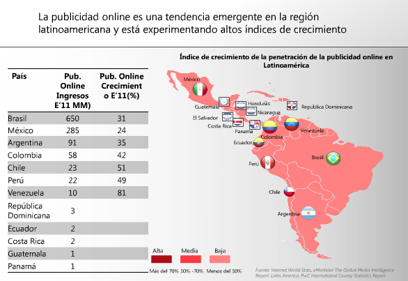Marketing Online en Guatemala, gráfico de inversión