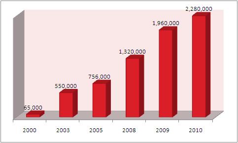 Crecimiento de los usuarios de Internet en Guatemala Crecimiento de los usuarios de Internet en Guatemala, 2000 a 2010