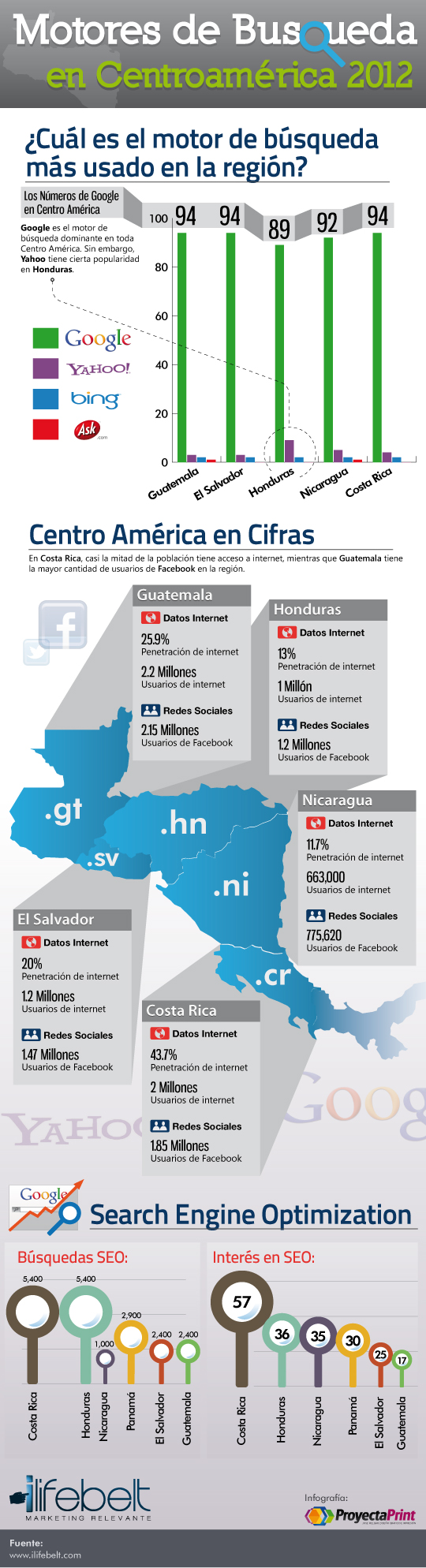 Infografía de los motores de búsqueda en Centroamérica