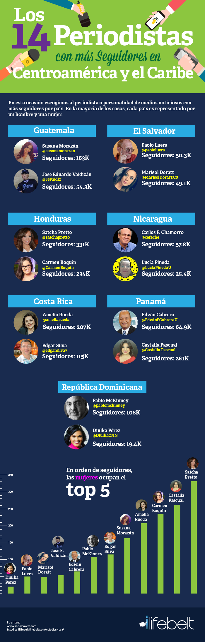 Infografia-Periodistas-Mas-Seguidores-Centroamerica-Twitter