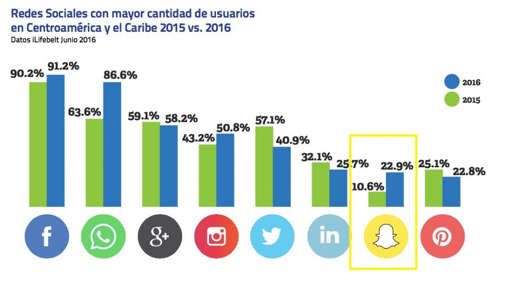 Snapchat paso de tener 10.6% de usuarios a 22.9% del 2015 al 2016 en Centroamérica y el Caribe.