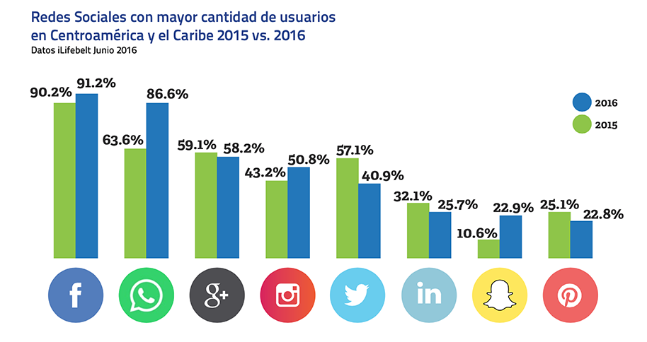 Usuarios Y Uso De Internet En Guatemala Ilifebelt