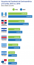 usuarios de FB de Centroamérica y el Caribe 2015 vs 2016