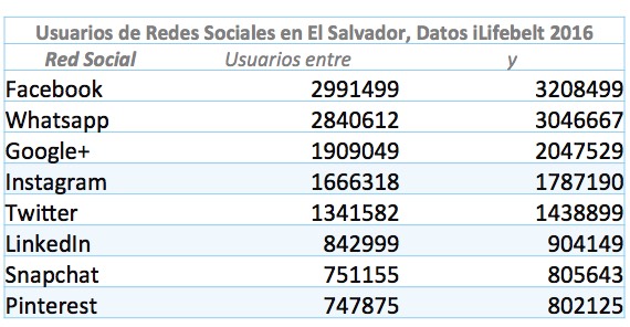 Estadisticas Redes Sociales El Salvador 2016