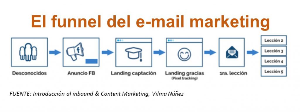 funnel-del-email-marketing