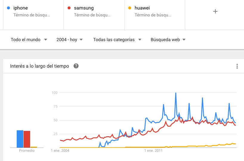 Volumen de búsquedas de 2004 a 2017 en comparativas de iPhone, Samsung y Huawei. Datos de Google Trends.