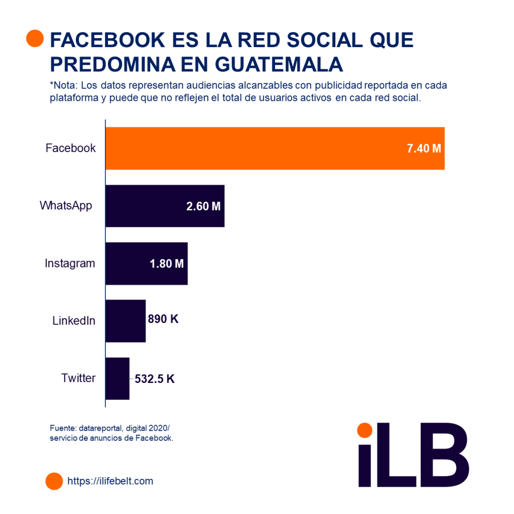 Cu Les Ser N Las Redes Sociales M S Utilizadas En Guatemala En