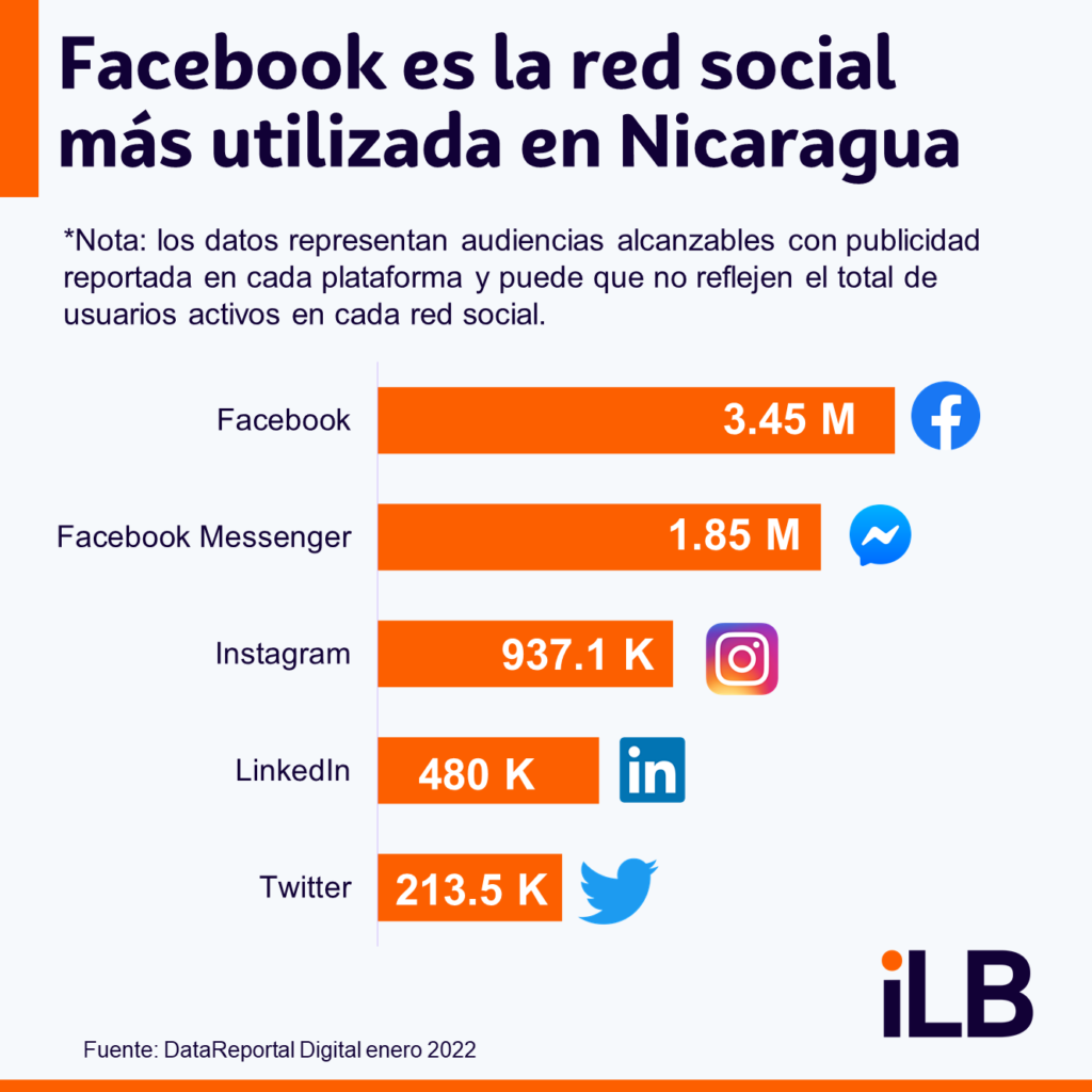 Las redes sociales más utilizadas en Nicaragua en 2022 iLifebelt