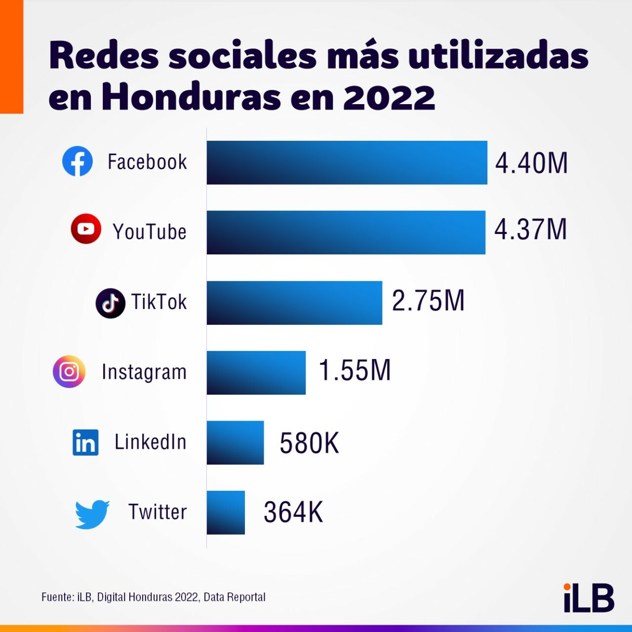 Redes sociales más usadas en Honduras en 2021 iLifebelt