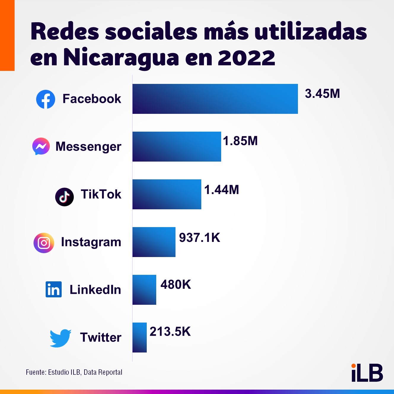 Las redes sociales más utilizadas en Nicaragua en iLifebelt