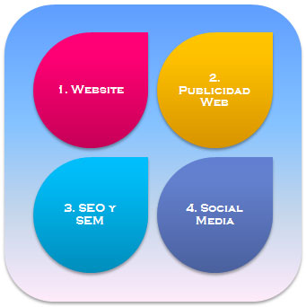 Pasos en el marketing online