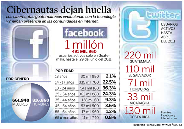 [Prensa Libre] Crece uso de redes sociales en Guatemala