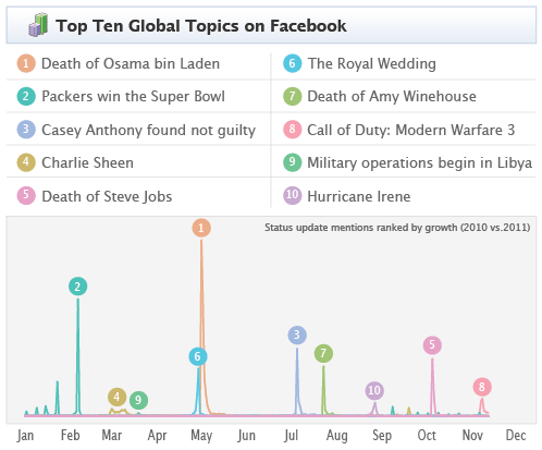 Resumen de lo más relevante en Twitter, Google y Facebook durante en 2011