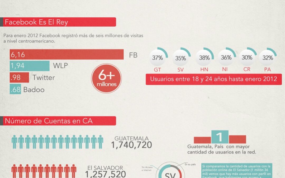 Infografía: Números y cifras de Facebook en Centroamérica