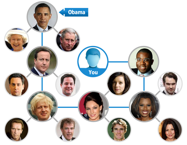 Grados de Separación