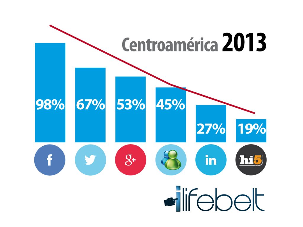 Usuarios de Redes Sociales en Centroamérica 2013
