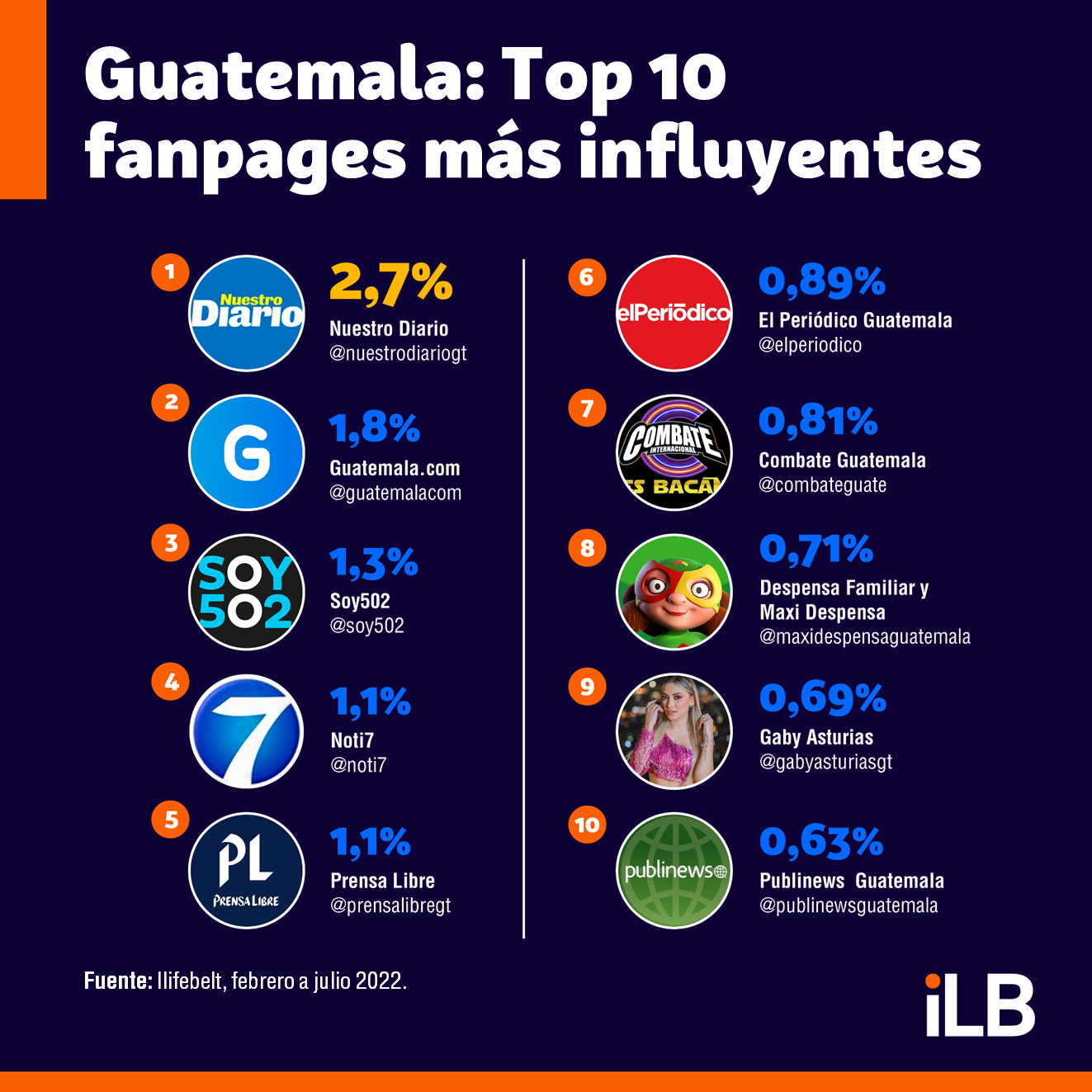 Las 10 FanPage más influyentes en Guatemala en 2022