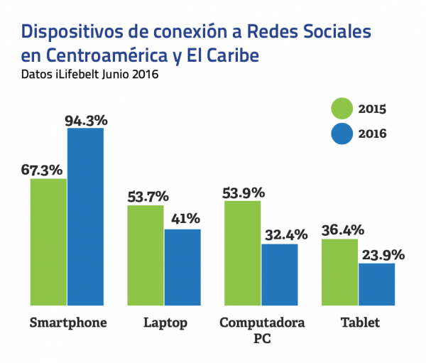 Así usan y Redes Sociales en Costa Rica al 2016