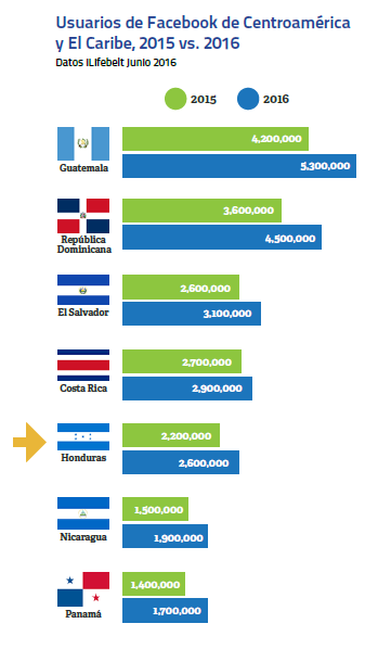 Usuarios Y Uso De Redes Sociales En Honduras Al 16 Ilifebelt