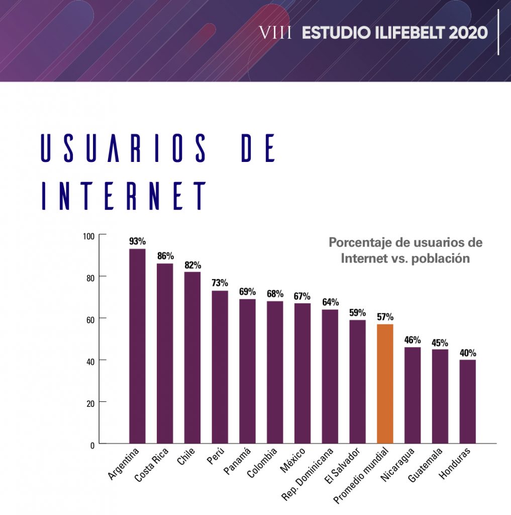 Usuarios de Internet vs población Latinoamérica