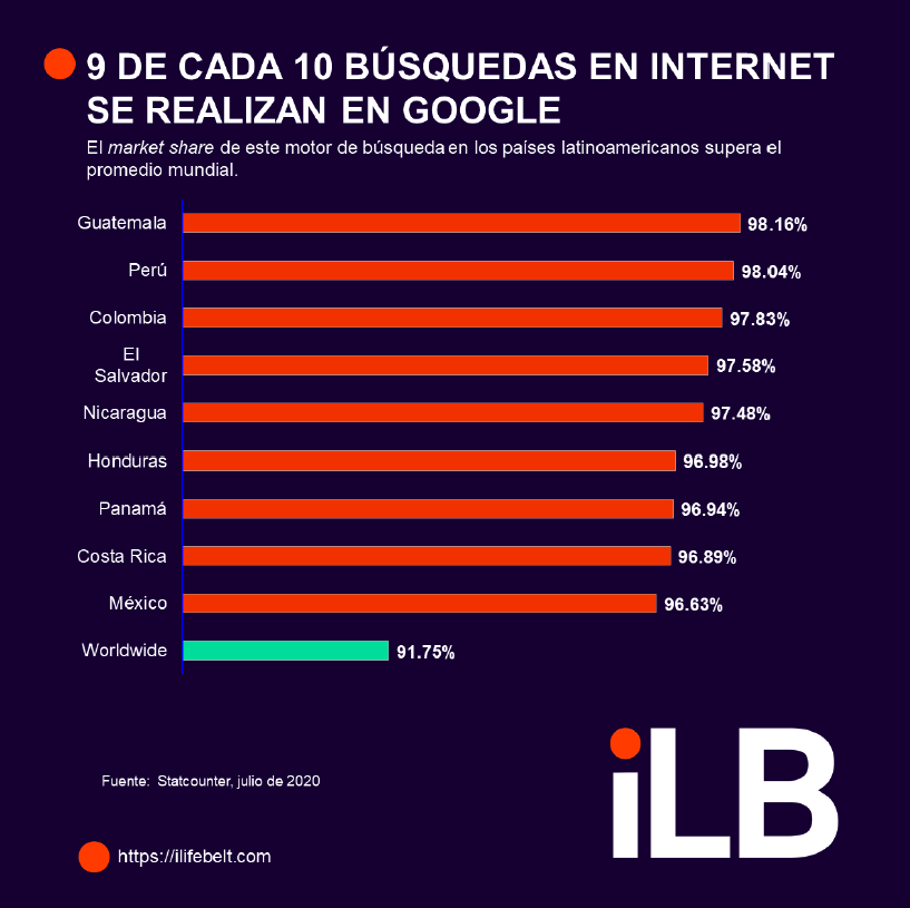 9 de cada 10 búsquedas en Internet se realizan en Google (datos de Latinoamérica desde México hasta Colombia).