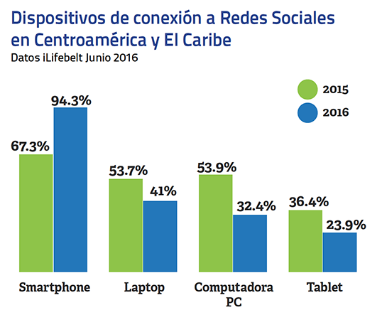 e-commerce en América Latina