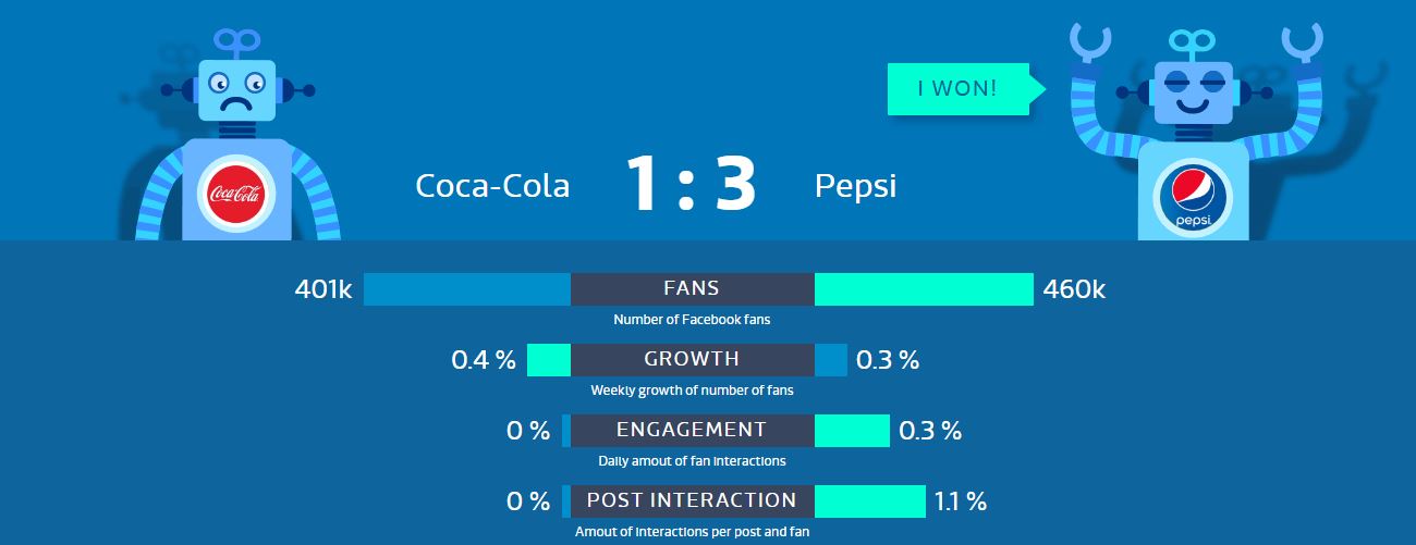 Coca Cola o Pepsi