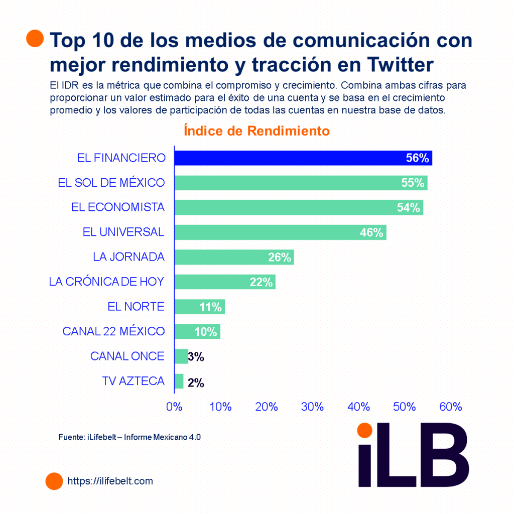 Medios de comunicación de México más populares en redes sociales