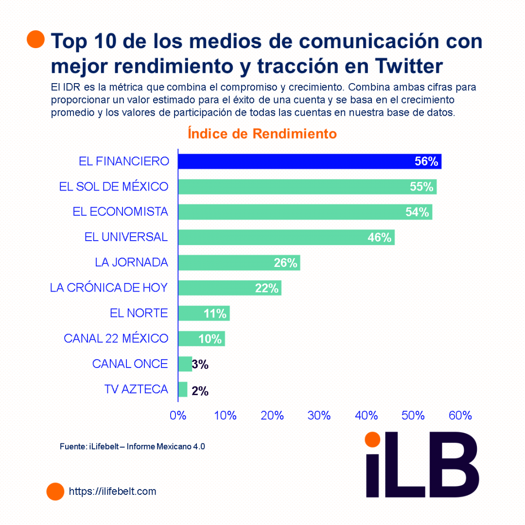 Los Medios De Comunicación De México Más Populares En Redes Sociales