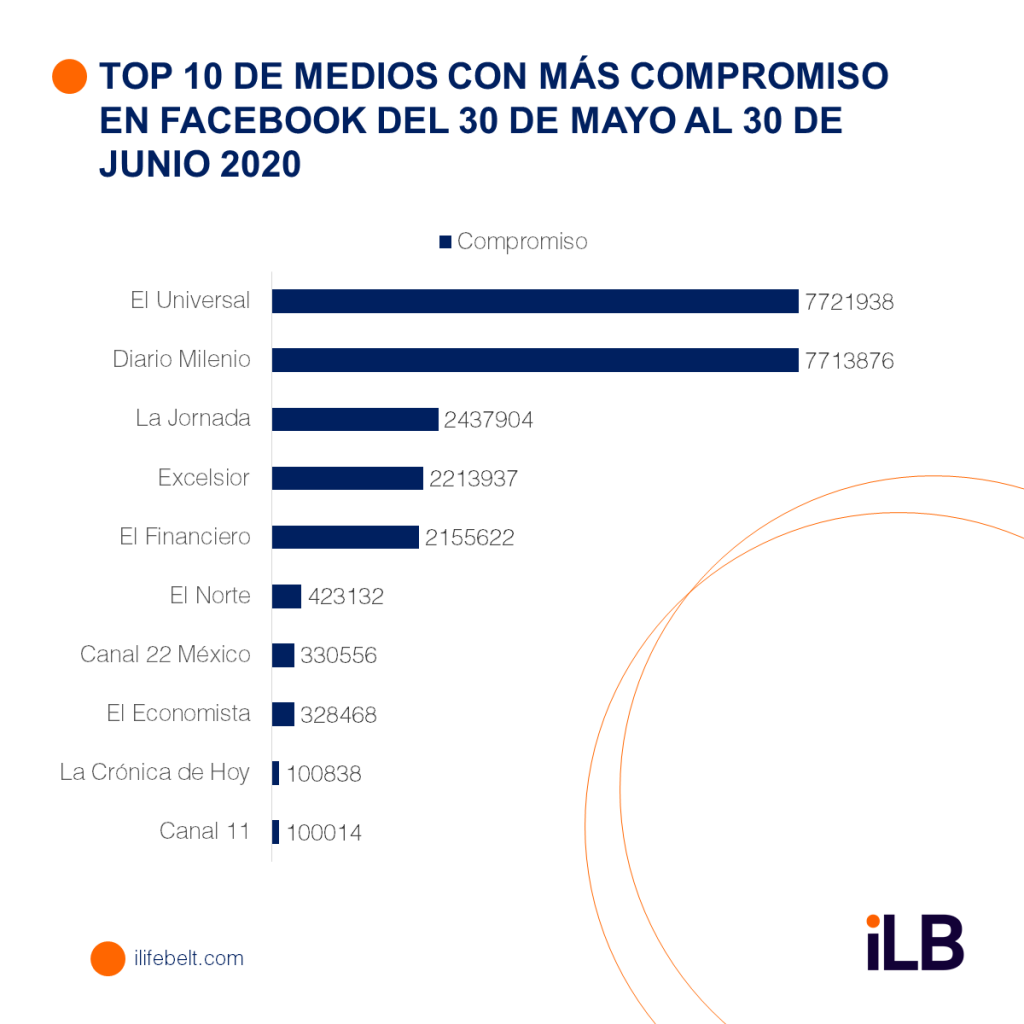 Medios de comunicación de México más populares en redes sociales