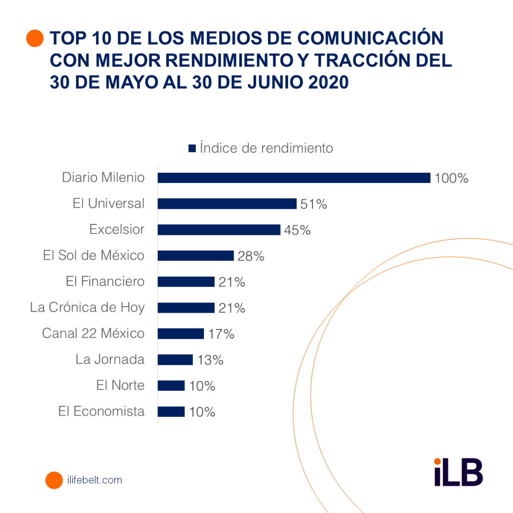 Medios de comunicación de México más populares en redes socaiales