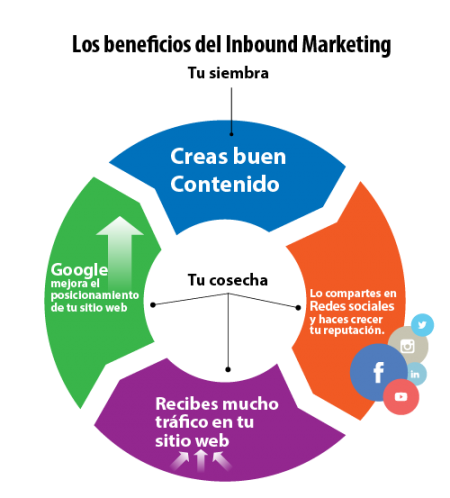 Comienza el 2018 con las mejores estrategias de Inbound Marketing