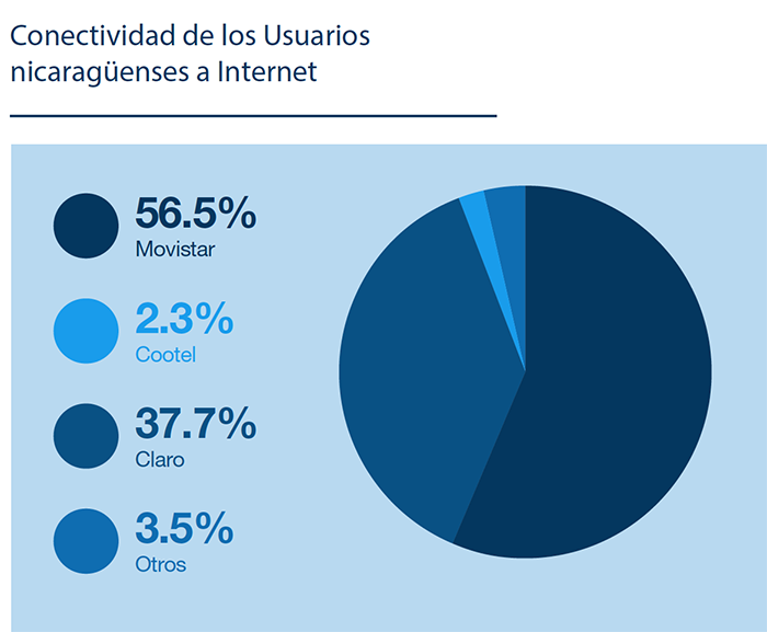 Hábitos de los Nicaragüenses en Internet