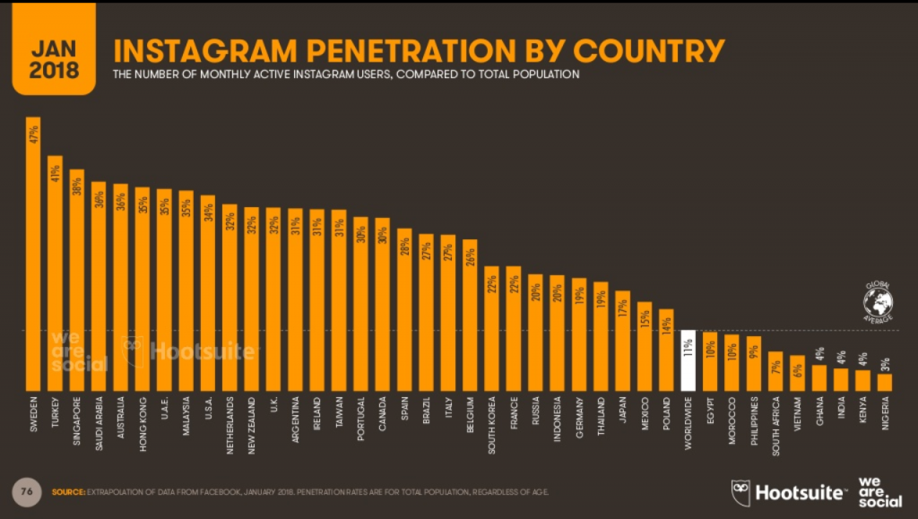 Uso de Instagram a nivel mundial