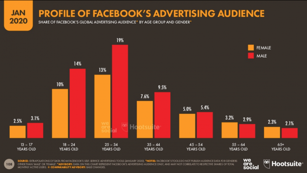 Cuántos Usuarios Tiene Facebook En El Mundo Y Otras Estadísticas De Uso