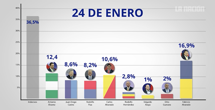 como van las votaciones de hoy en costa rica