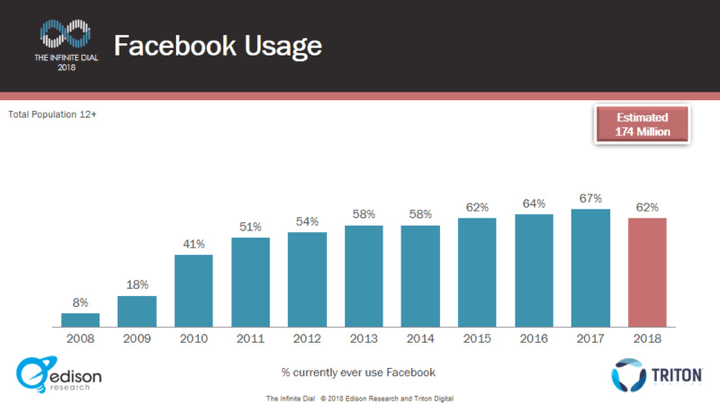 uso de facebook