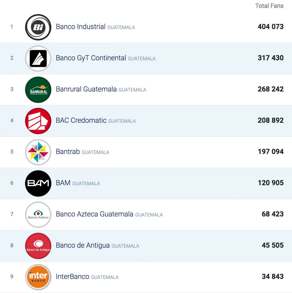 Redes Sociales de los Bancos de Guatemala y el rendimiento de su