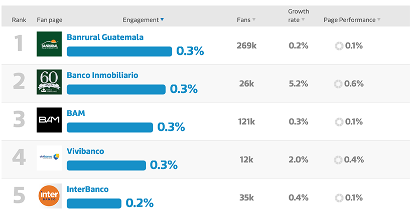 redes sociales de los bancos de Guatemala