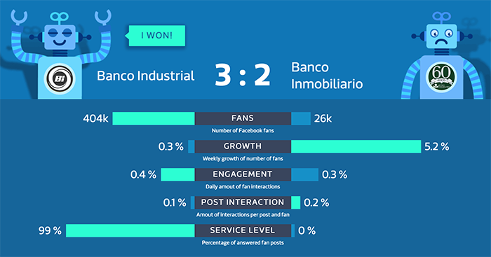 redes sociales de los bancos de Guatemala