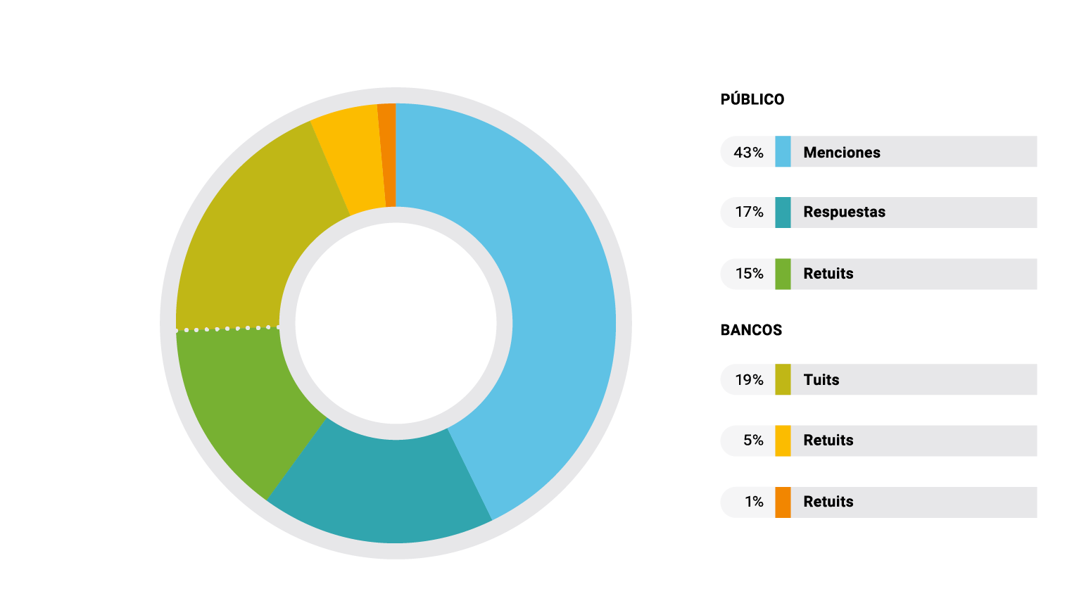 Redes Sociales de los Bancos de Centroamérica