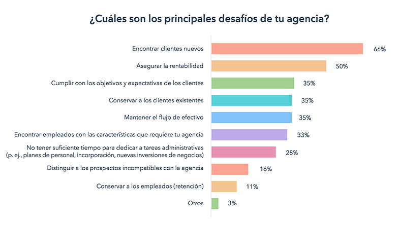 Agencias de Marketing en Latinoamérica