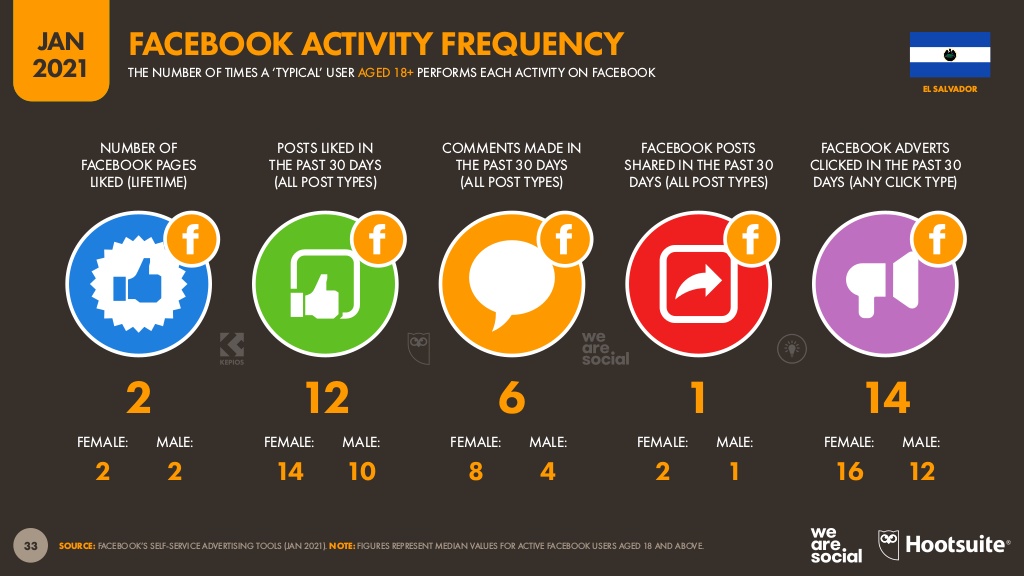 actividades de los usuarios de Facebook en El Salvador