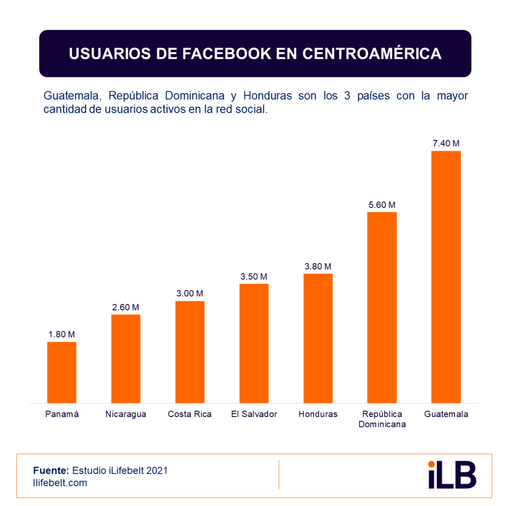 Usuarios de Facebook en Centroamérica