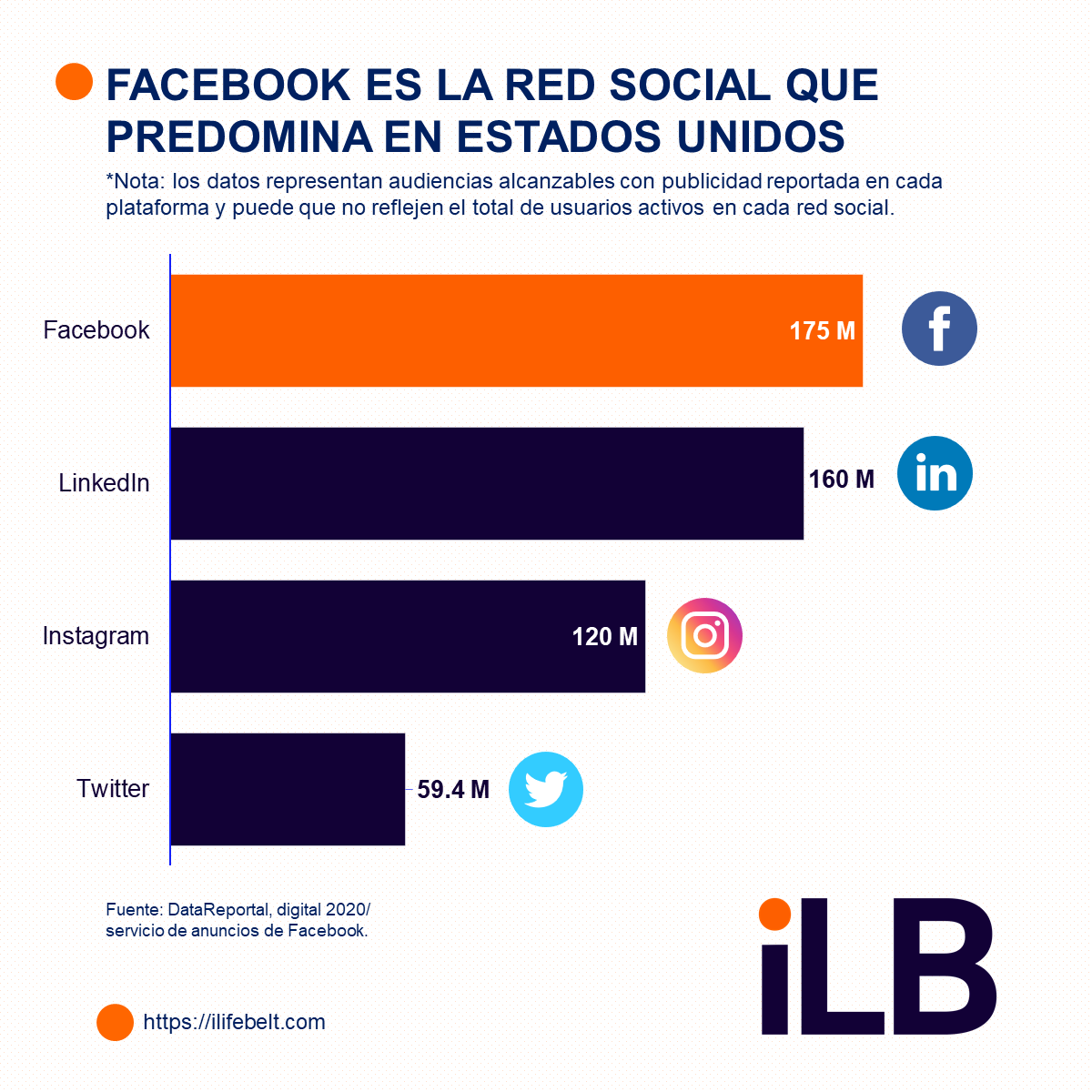 ¿cuáles Son Las Redes Sociales Más Utilizadas En Estados Unidos En 2021 Ilifebeltemk 7223