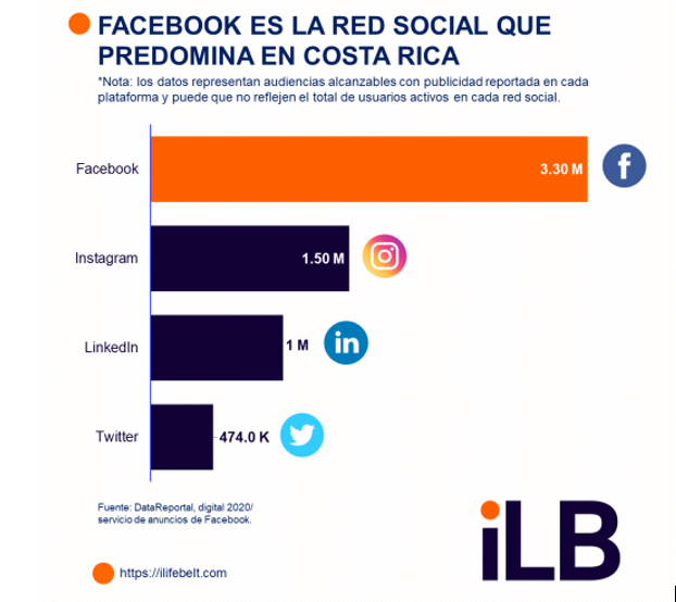 redes sociales más utilizadas en Costa Rica