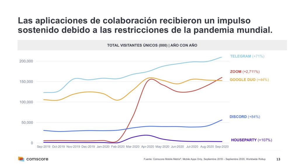 Impulso de las aplicaciones de colaboración a nivel mundial tras la pandemia