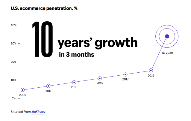 Ecommerce en USA: 10 años de crecimiento en 3 meses