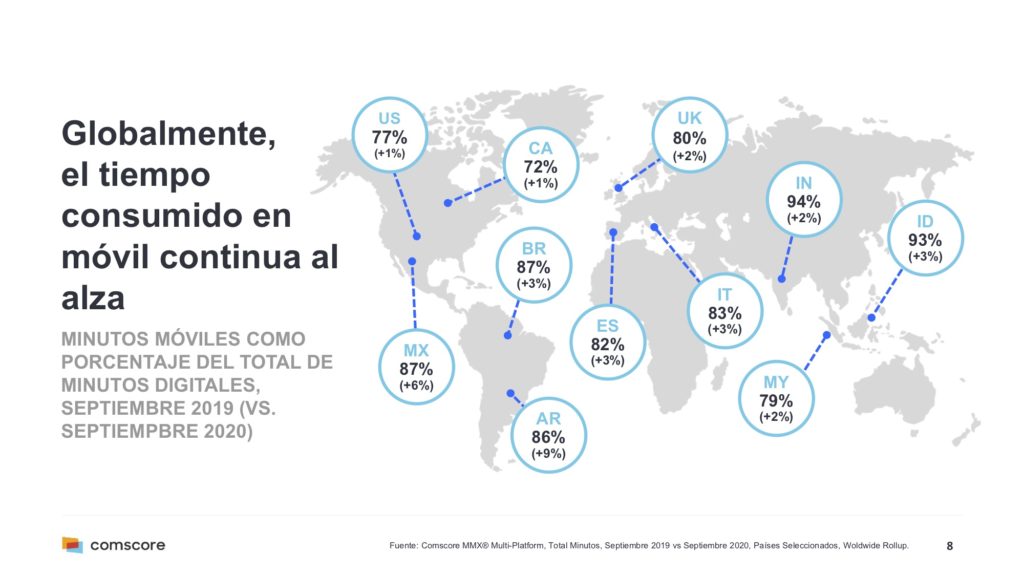 Tiempo consumido en móvil a nivel mundial 