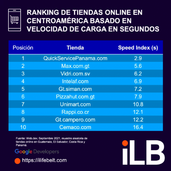 Ranking de tiendas online en Centroamérica
